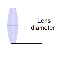 Lens Diameter and Energy Density