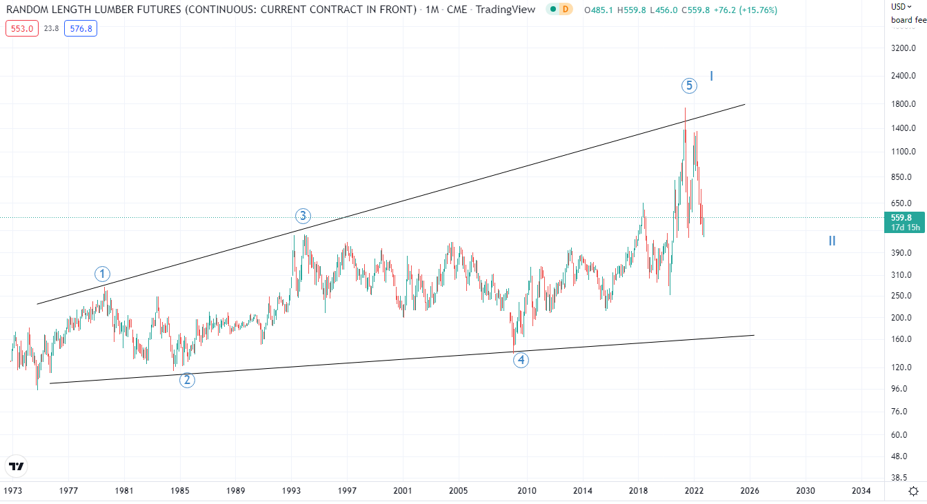 Lumber Price Forecast for 2023 Wood Dad