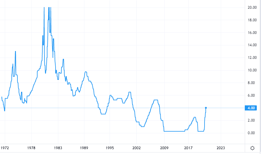 United States Federal Reserve Interest Rate